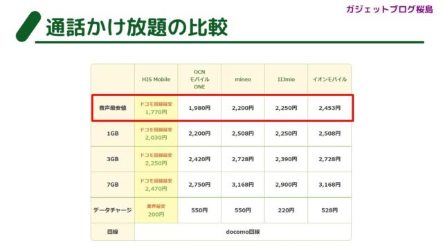 徹底比較】HIS Mobile新料金290円プランの私的評判 - マイスクラップブック